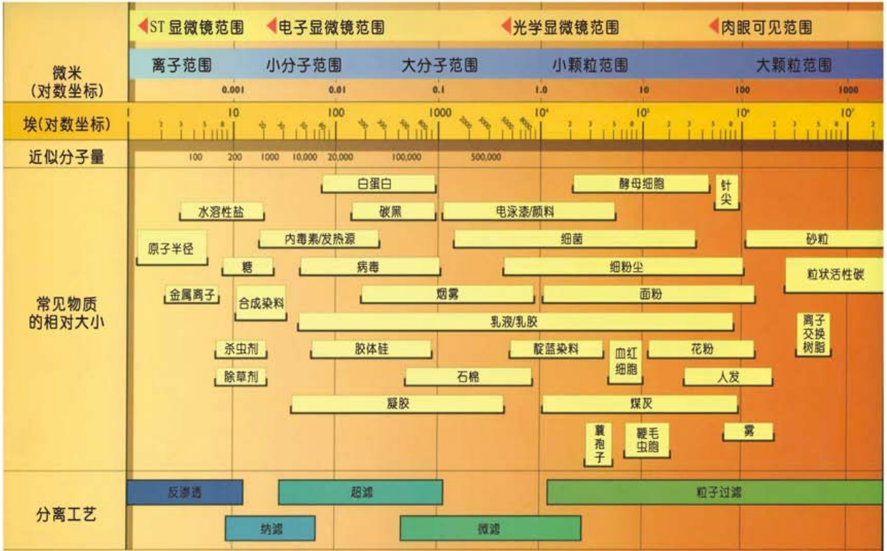 过滤精度级别与常见物质粒径范围对照图